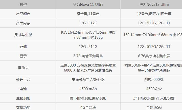 华为Nova12Ultra和11Ultra区别对比 升级哪些地方？