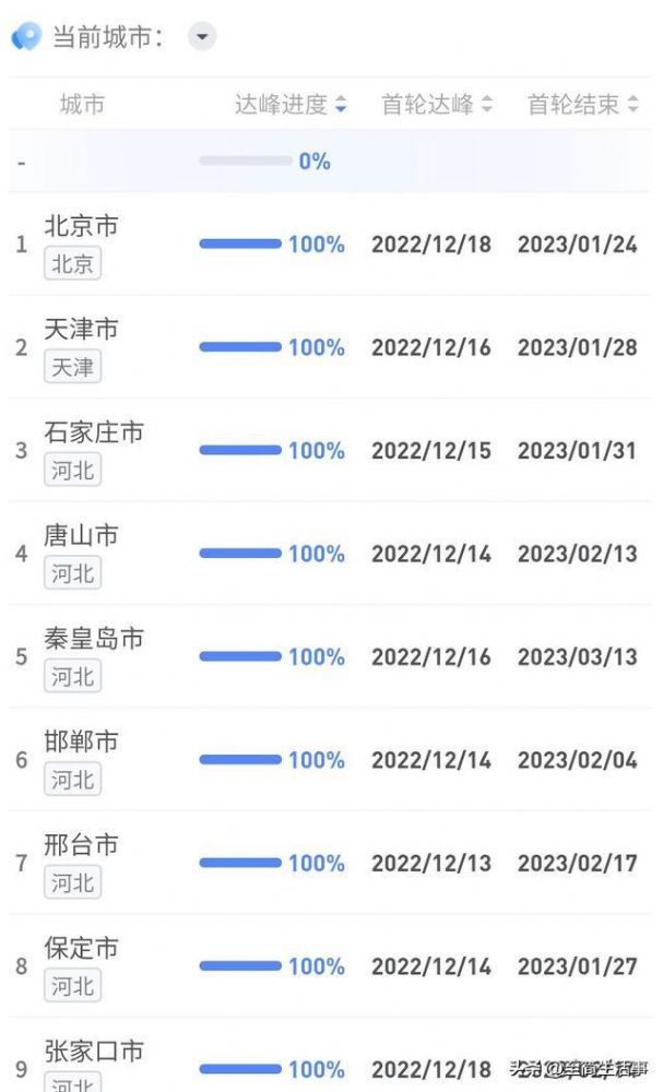 全国各城市达峰进度查询(全国各城市达峰进度条)