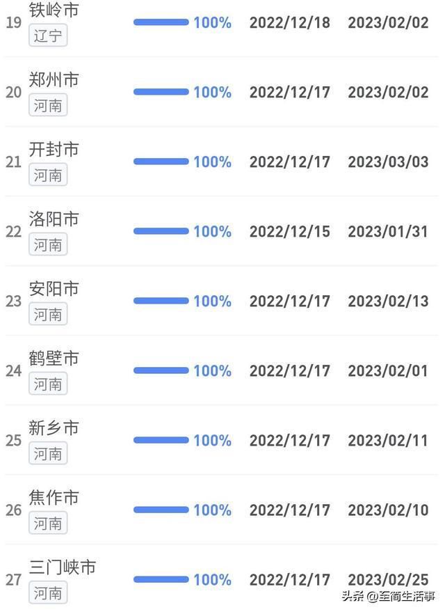 全国各城市达峰进度查询(全国各城市达峰进度条)