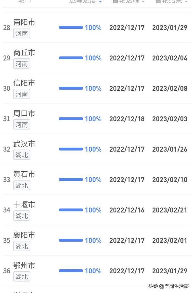 全国各城市达峰进度查询(全国各城市达峰进度条)