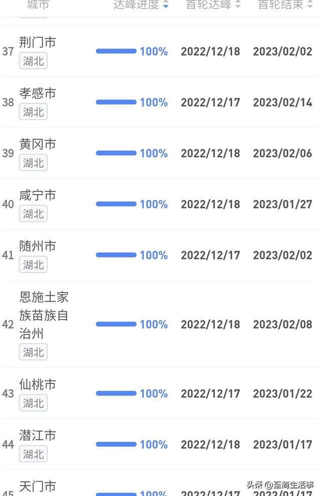 全国各城市达峰进度查询(全国各城市达峰进度条)