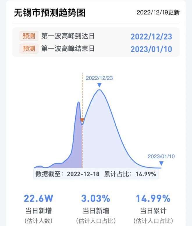 无锡疫情高峰感染高峰进度预测(疫情第一波感染高峰)